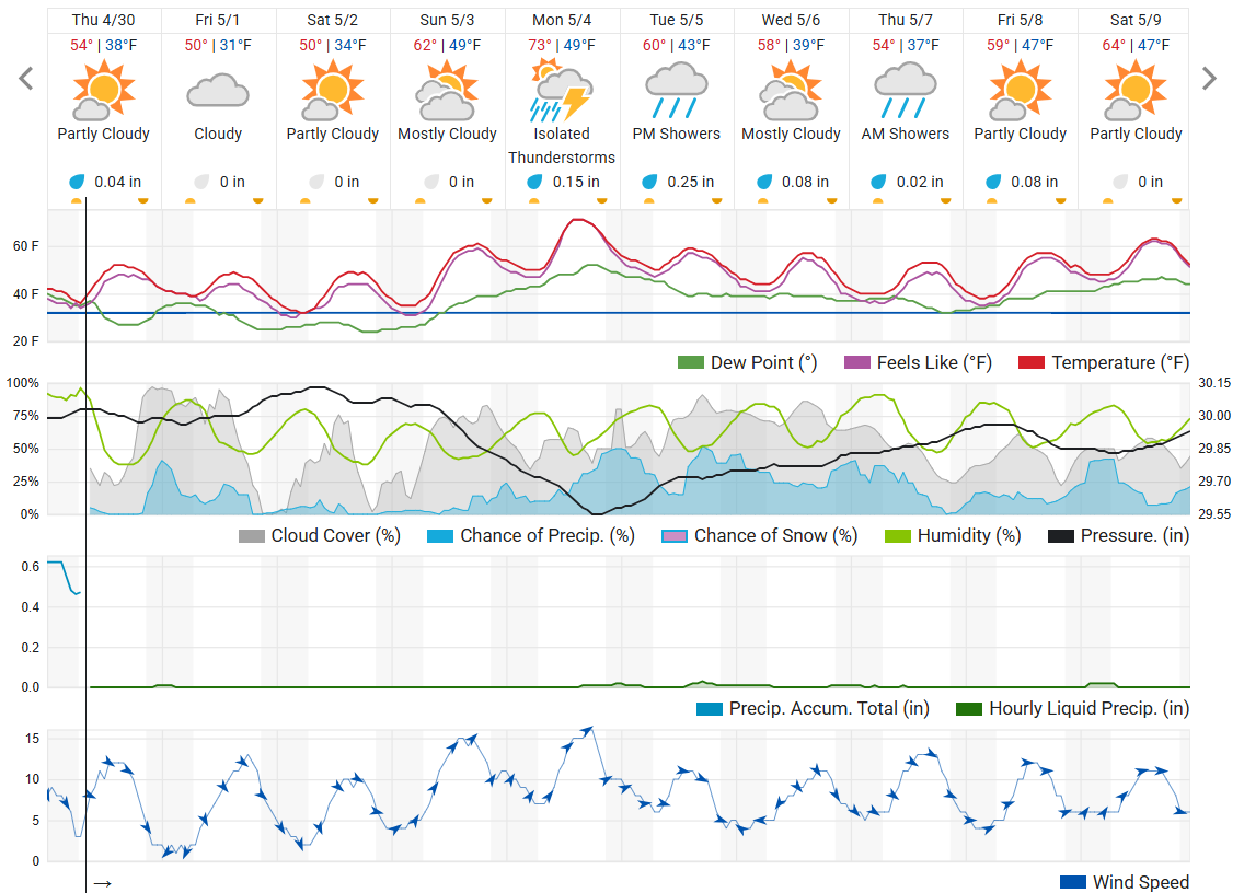 Ten-day weather forecast graphic showing daily temperatures, precipitation chances, humidity, and wind speed trends.